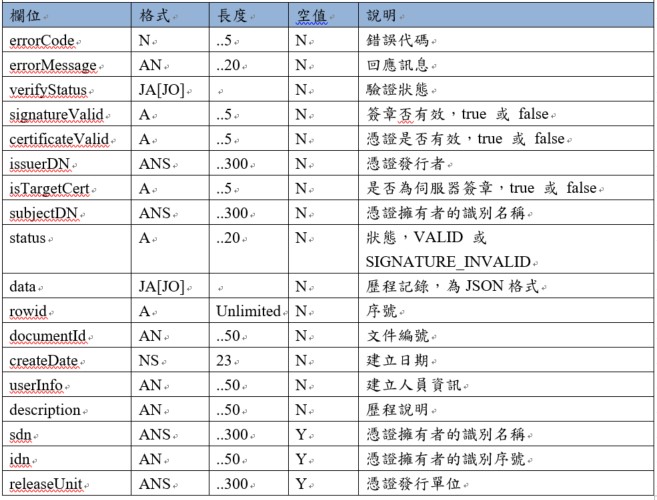 SignVerify API 回應範例