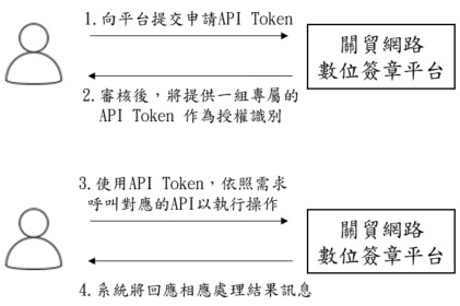 API 呼叫流程圖