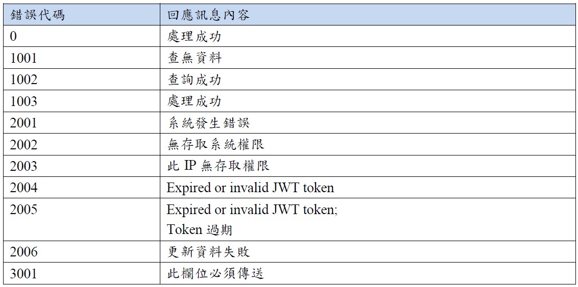 API錯誤代碼Error Code對應表